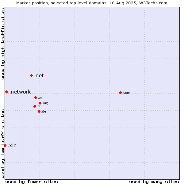 Market position of .net (Network providers) vs. .network (Network) vs. .xin (Xin, Chinese for 