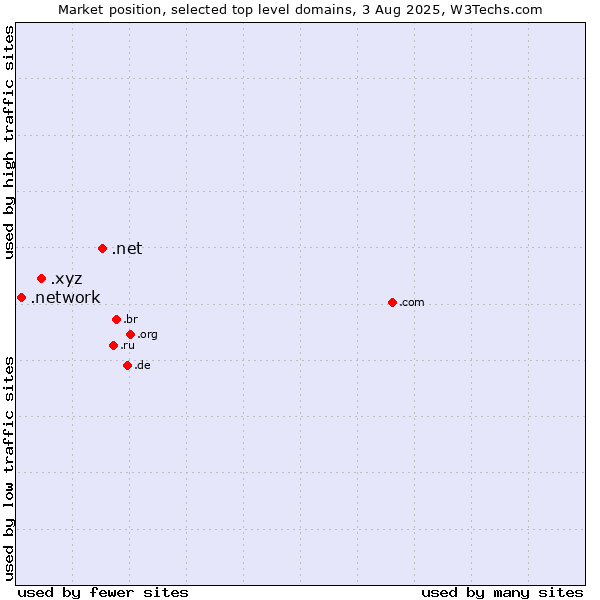 Market position of .net (Network providers) vs. .xyz (XYZ) vs. .network (Network)