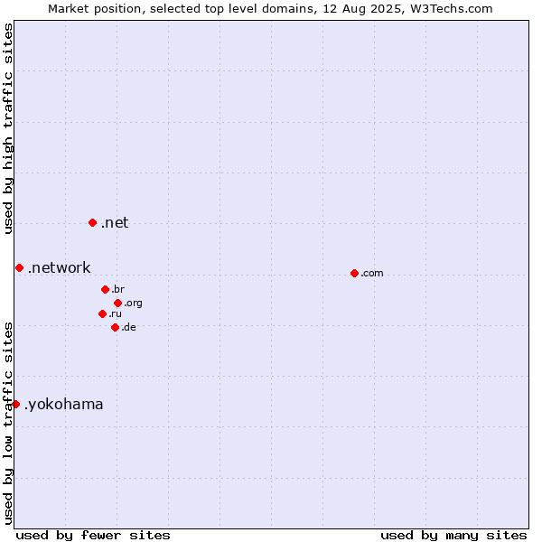 Market position of .net (Network providers) vs. .network (Network) vs. .yokohama (City of Yokohama, Japan)