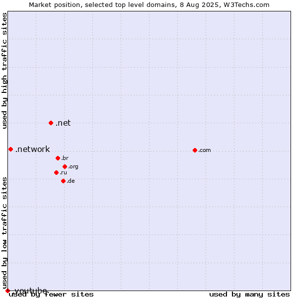 Market position of .net (Network providers) vs. .network (Network) vs. .youtube (YouTube brand)