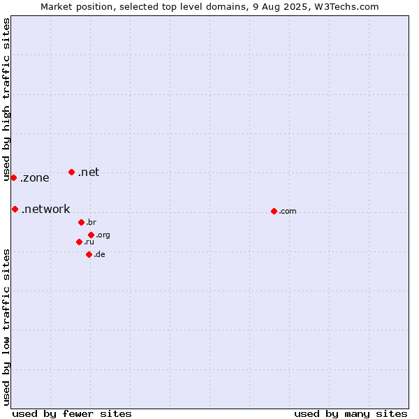 Market position of .net (Network providers) vs. .network (Network) vs. .zone (Zone)
