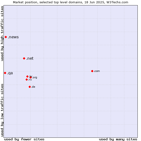 Market position of .net (Network providers) vs. .news (News) vs. .qa (Qatar)