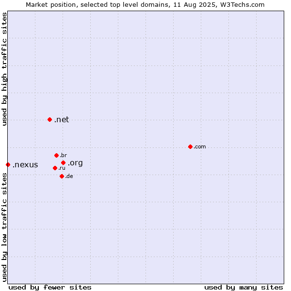 Market position of .org (Organizations) vs. .net (Network providers) vs. .nexus (Google Nexus brand)