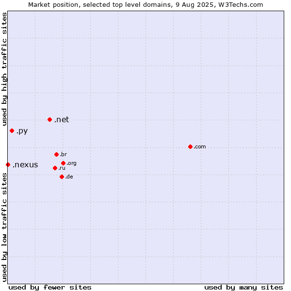 Market position of .net (Network providers) vs. .py (Paraguay) vs. .nexus (Google Nexus brand)