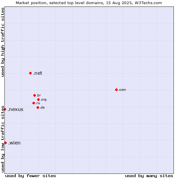 Market position of .net (Network providers) vs. .wien (City of Vienna (Wien), Austria) vs. .nexus (Google Nexus brand)