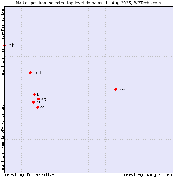 Market position of .net (Network providers) vs. .nf (Norfolk Island)