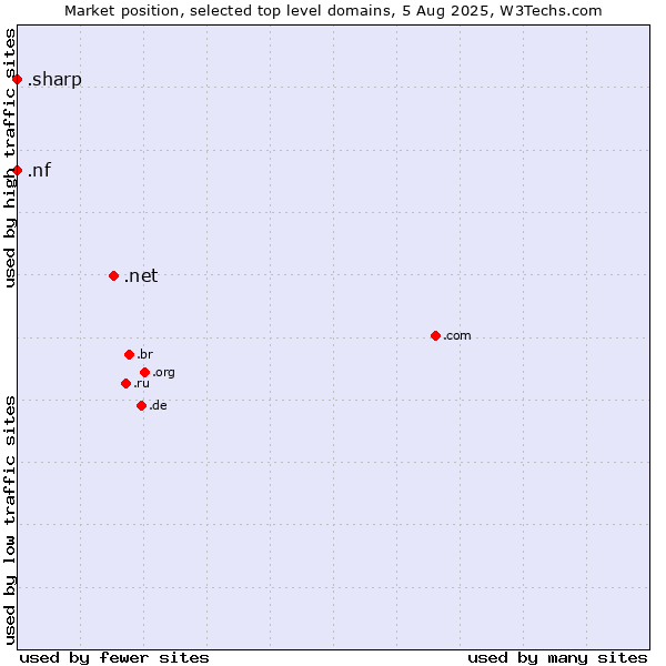 Market position of .net (Network providers) vs. .nf (Norfolk Island) vs. .sharp (Sharp brand)