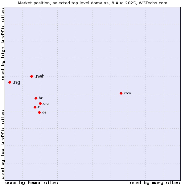 Market position of .net (Network providers) vs. .ng (Nigeria)