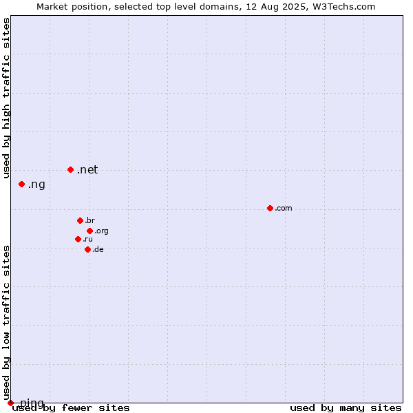 Market position of .net (Network providers) vs. .ng (Nigeria) vs. .ping (Ping)