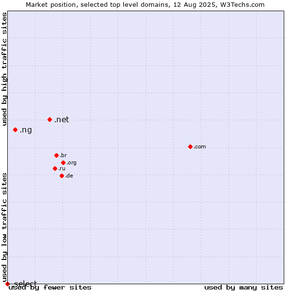 Market position of .net (Network providers) vs. .ng (Nigeria) vs. .select (Select brand)