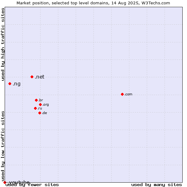 Market position of .net (Network providers) vs. .ng (Nigeria) vs. .youtube (YouTube brand)