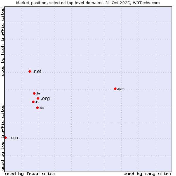 Market position of .org (Organizations) vs. .net (Network providers) vs. .ngo (Non-Governmental Organizations)
