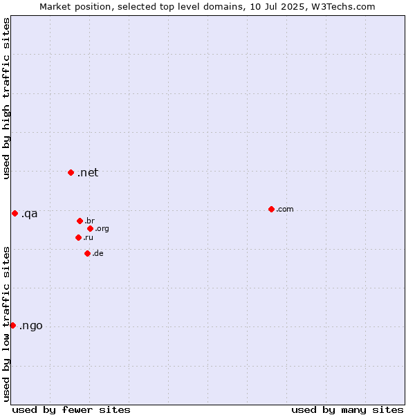 Market position of .net (Network providers) vs. .qa (Qatar) vs. .ngo (Non-Governmental Organizations)