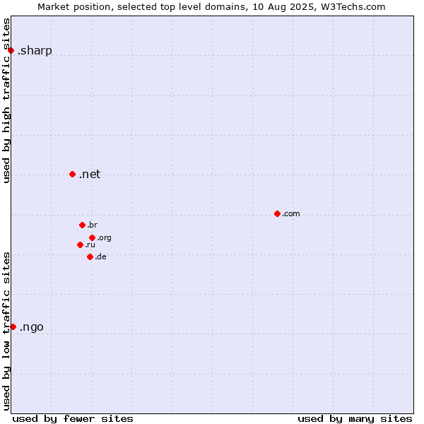 Market position of .net (Network providers) vs. .ngo (Non-Governmental Organizations) vs. .sharp (Sharp brand)