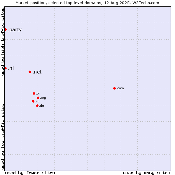 Market position of .net (Network providers) vs. .ni (Nicaragua) vs. .party (Party)