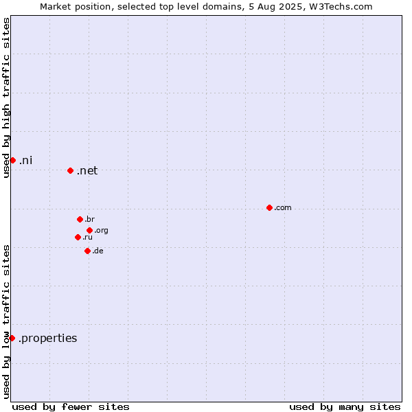 Market position of .net (Network providers) vs. .ni (Nicaragua) vs. .properties (Properties)