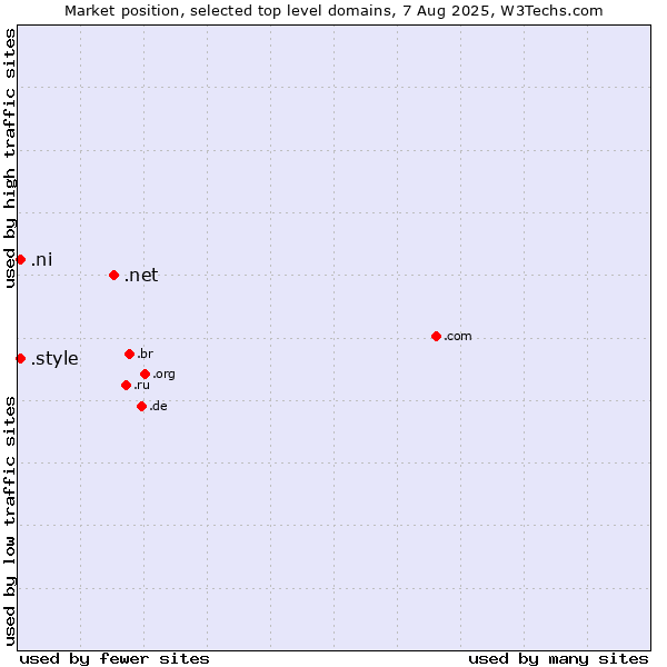 Market position of .net (Network providers) vs. .style (Style) vs. .ni (Nicaragua)