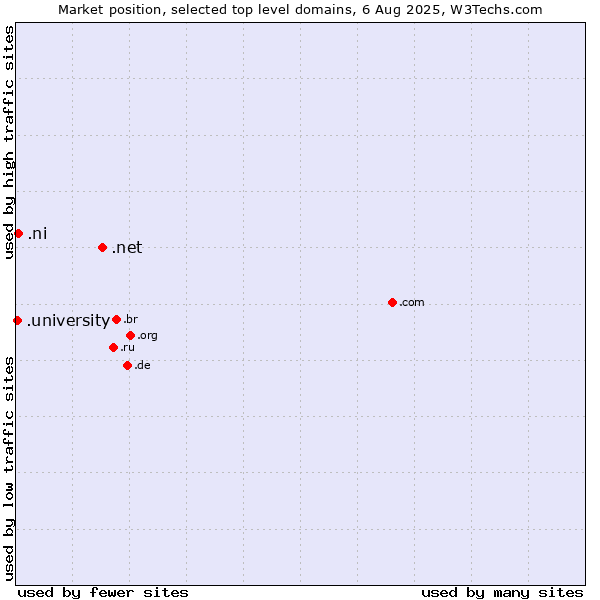 Market position of .net (Network providers) vs. .ni (Nicaragua) vs. .university (University)