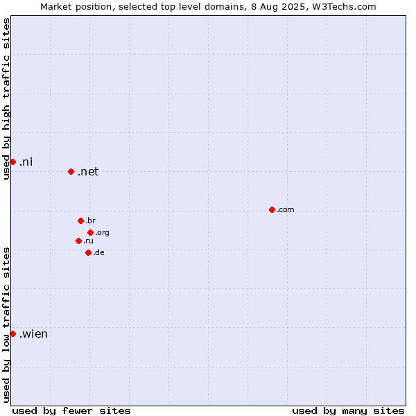 Market position of .net (Network providers) vs. .wien (City of Vienna (Wien), Austria) vs. .ni (Nicaragua)