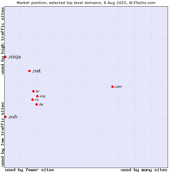 Market position of .net (Network providers) vs. .ninja (Ninja) vs. .ovh (OVH brand)