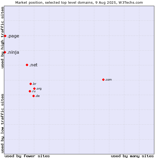 Market position of .net (Network providers) vs. .page (Page) vs. .ninja (Ninja)