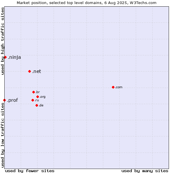 Market position of .net (Network providers) vs. .ninja (Ninja) vs. .prof (Short for professor)