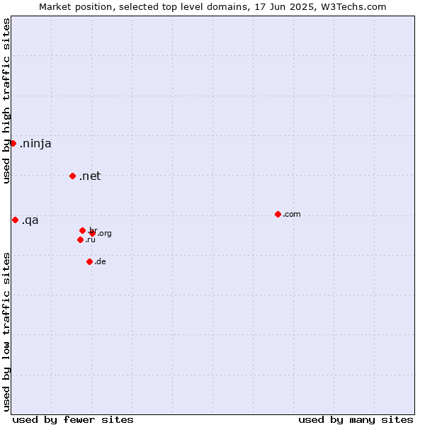 Market position of .net (Network providers) vs. .qa (Qatar) vs. .ninja (Ninja)