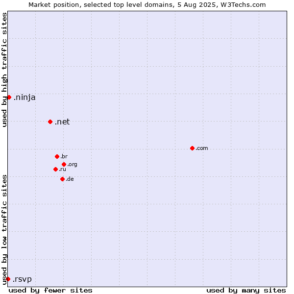 Market position of .net (Network providers) vs. .ninja (Ninja) vs. .rsvp (RSVP (French 