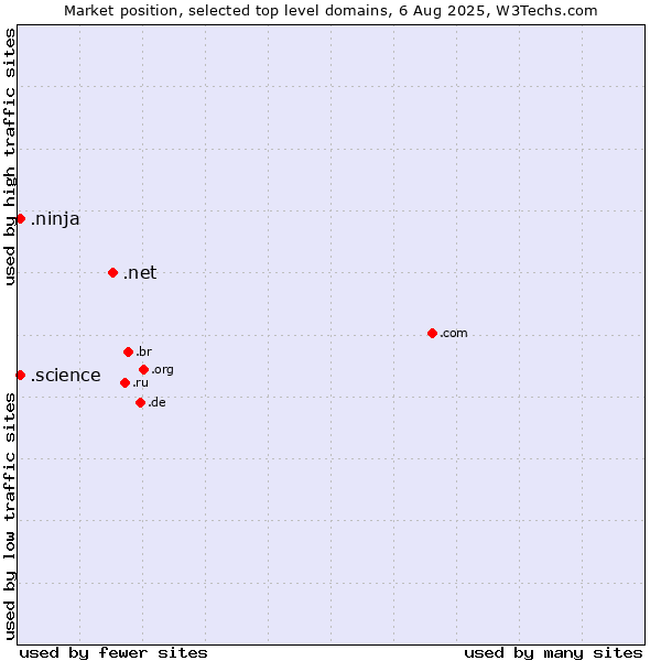 Market position of .net (Network providers) vs. .ninja (Ninja) vs. .science (Science)