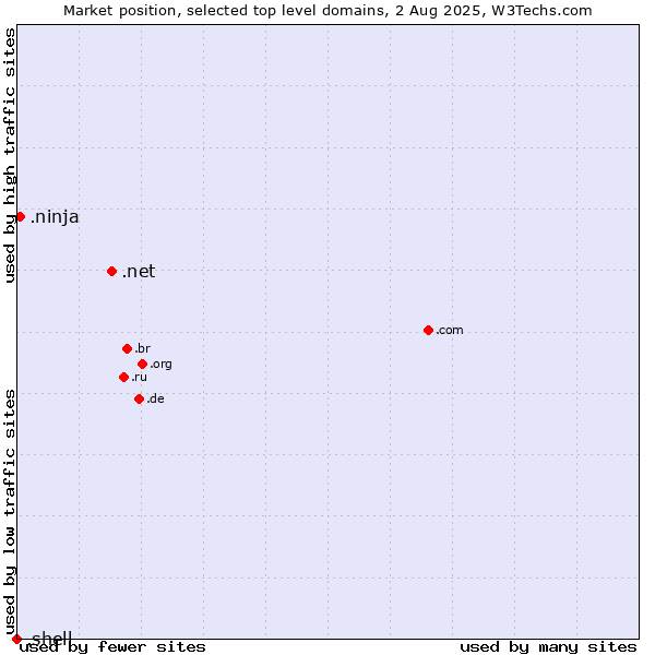 Market position of .net (Network providers) vs. .ninja (Ninja) vs. .shell (Shell brand)
