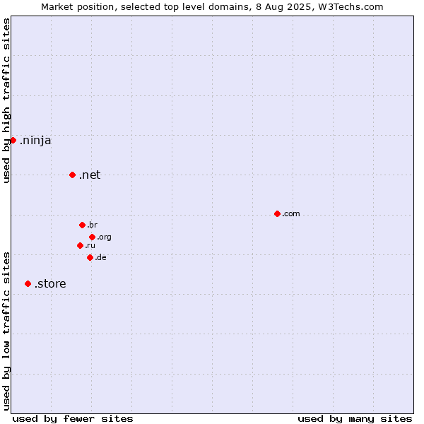 Market position of .net (Network providers) vs. .store (Store) vs. .ninja (Ninja)