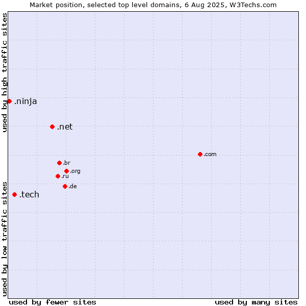 Market position of .net (Network providers) vs. .tech (Tech) vs. .ninja (Ninja)
