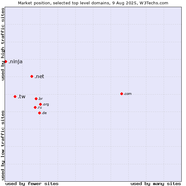 Market position of .net (Network providers) vs. .tw (Taiwan) vs. .ninja (Ninja)