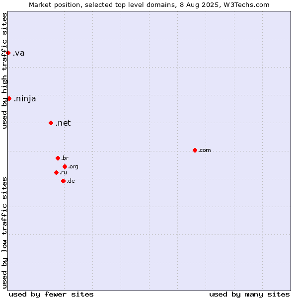 Market position of .net (Network providers) vs. .ninja (Ninja) vs. .va (Holy See (Vatican City State))