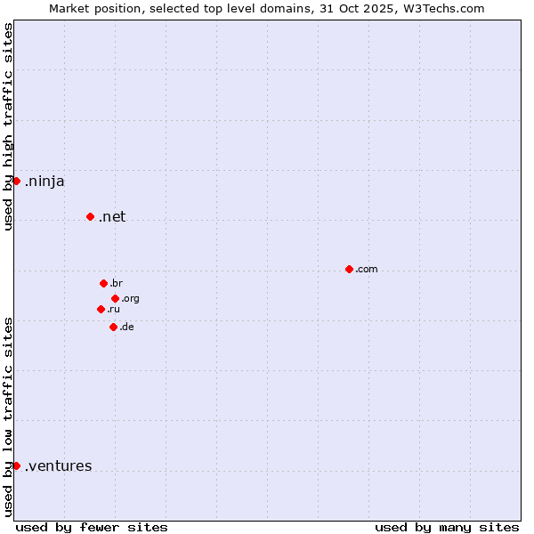 Market position of .net (Network providers) vs. .ninja (Ninja) vs. .ventures (New businesses)