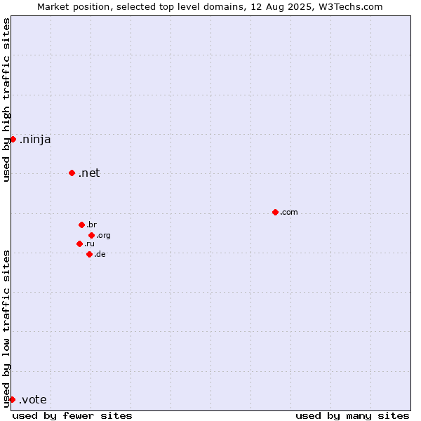 Market position of .net (Network providers) vs. .ninja (Ninja) vs. .vote (Vote)