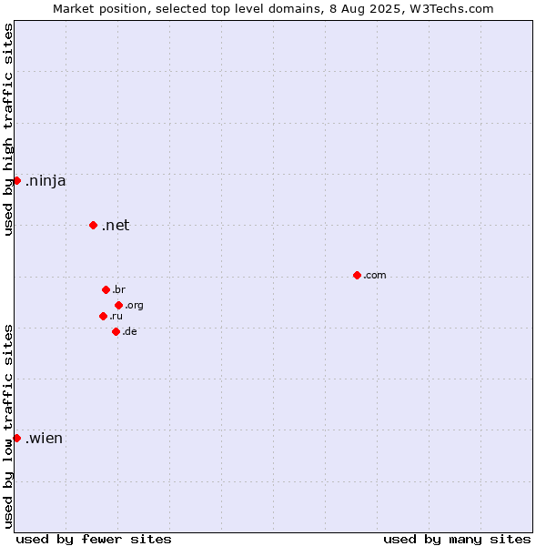 Market position of .net (Network providers) vs. .wien (City of Vienna (Wien), Austria) vs. .ninja (Ninja)