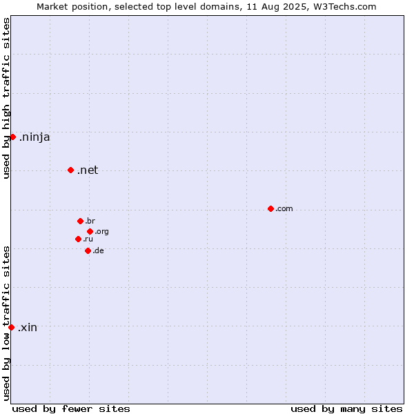 Market position of .net (Network providers) vs. .ninja (Ninja) vs. .xin (Xin, Chinese for 