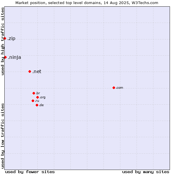 Market position of .net (Network providers) vs. .ninja (Ninja) vs. .zip (Digital storage)