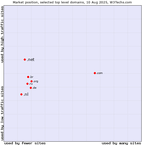 Market position of .net (Network providers) vs. .nl (Netherlands)