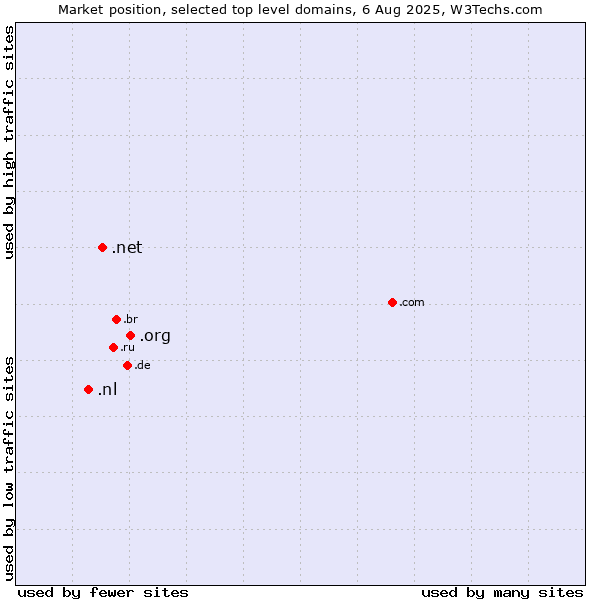 Market position of .org (Organizations) vs. .net (Network providers) vs. .nl (Netherlands)