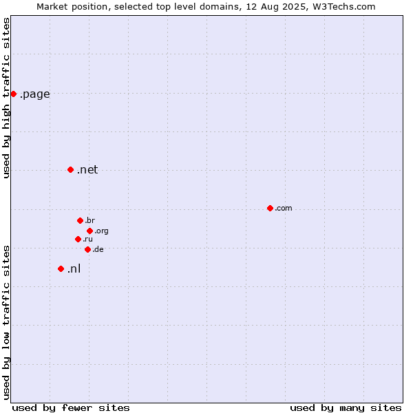 Market position of .net (Network providers) vs. .nl (Netherlands) vs. .page (Page)