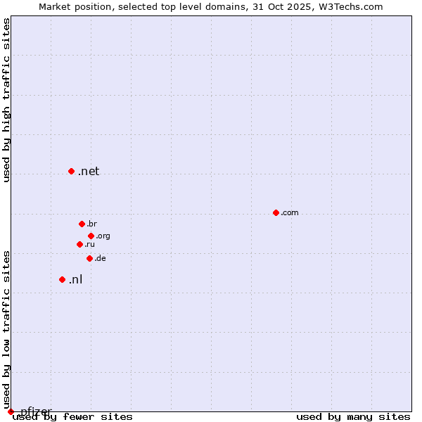 Market position of .net (Network providers) vs. .nl (Netherlands) vs. .pfizer (Pfizer brand)