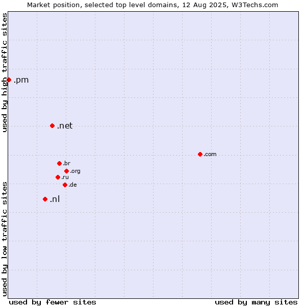 Market position of .net (Network providers) vs. .nl (Netherlands) vs. .pm (Saint Pierre and Miquelon)