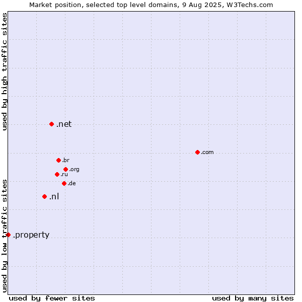 Market position of .net (Network providers) vs. .nl (Netherlands) vs. .property (Property)