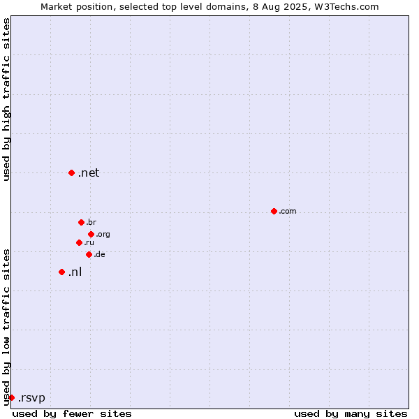 Market position of .net (Network providers) vs. .nl (Netherlands) vs. .rsvp (RSVP (French 