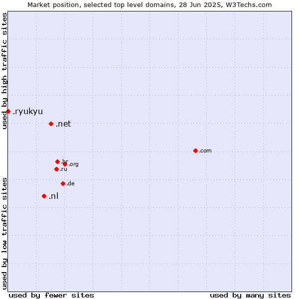 Market position of .net (Network providers) vs. .nl (Netherlands) vs. .ryukyu (Ryukyu, region of Okinawa, Japan)