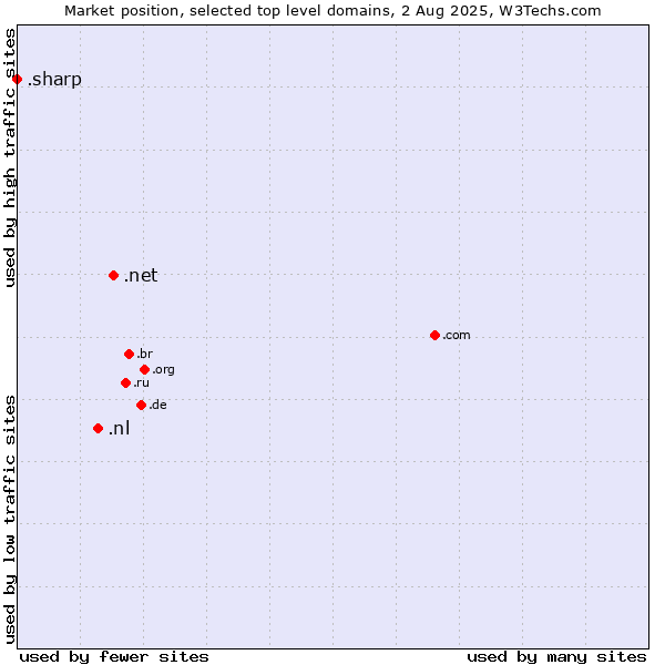 Market position of .net (Network providers) vs. .nl (Netherlands) vs. .sharp (Sharp brand)