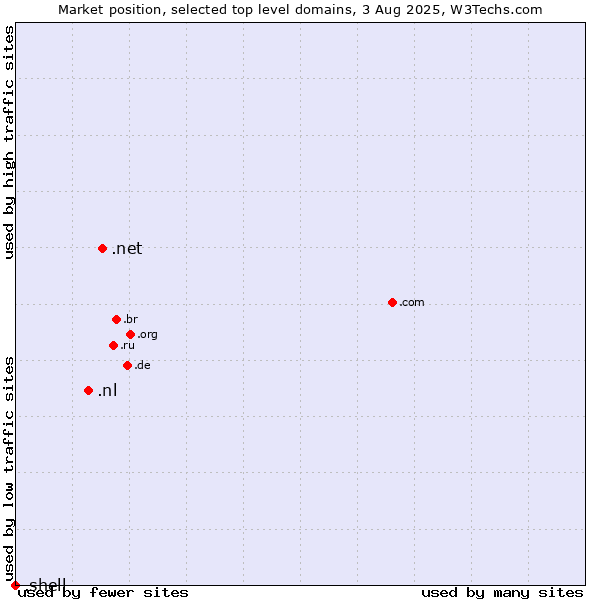 Market position of .net (Network providers) vs. .nl (Netherlands) vs. .shell (Shell brand)