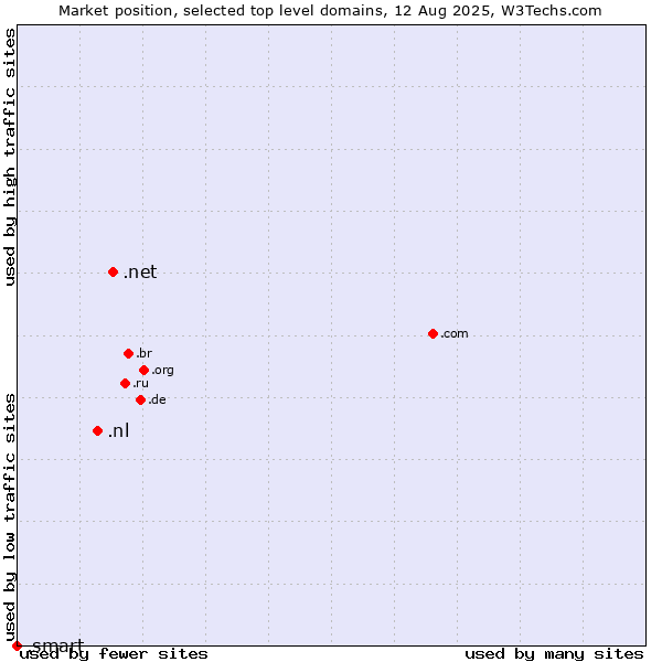 Market position of .net (Network providers) vs. .nl (Netherlands) vs. .smart (Smart Communications brand)